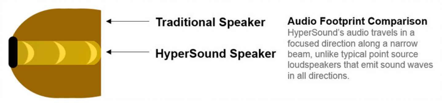 HyperSound Directed Audio footprint